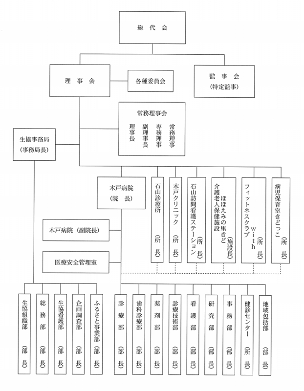 新潟医療生協組織図
